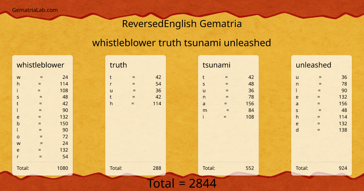 whistleblower truth tsunami unleashed in reversedEnglish Gematria